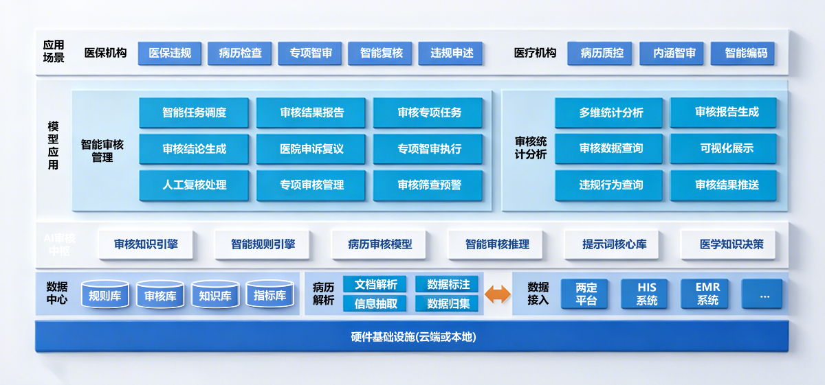 1778549565321.png 产品.3医保AI电子病历审核系统.png