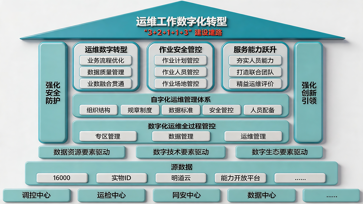 智慧能源.4运维数字化转型解决方案.png