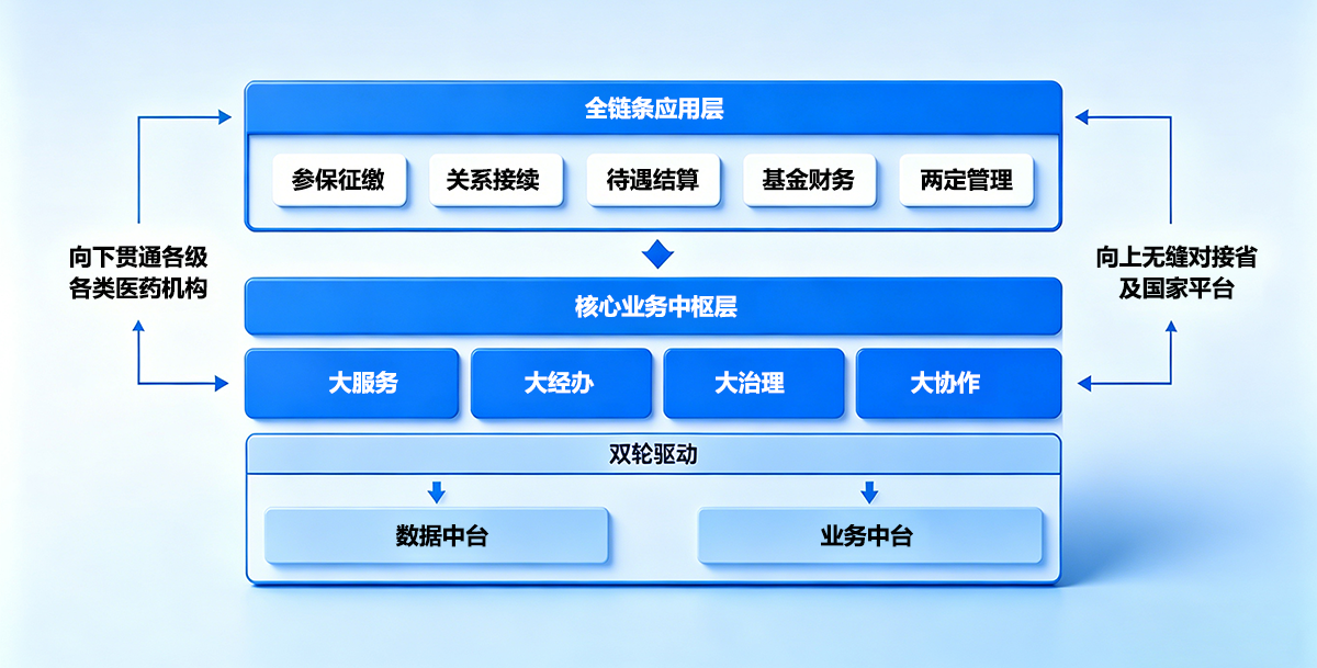 1778550587178.png 智慧医保.1医保核心业务经办系统.png