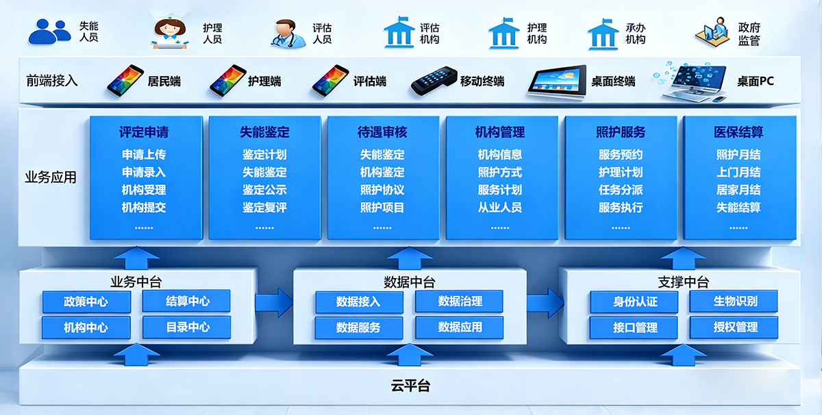 1778550740660.png 智慧医保.4医保长护通信息平台台.png
